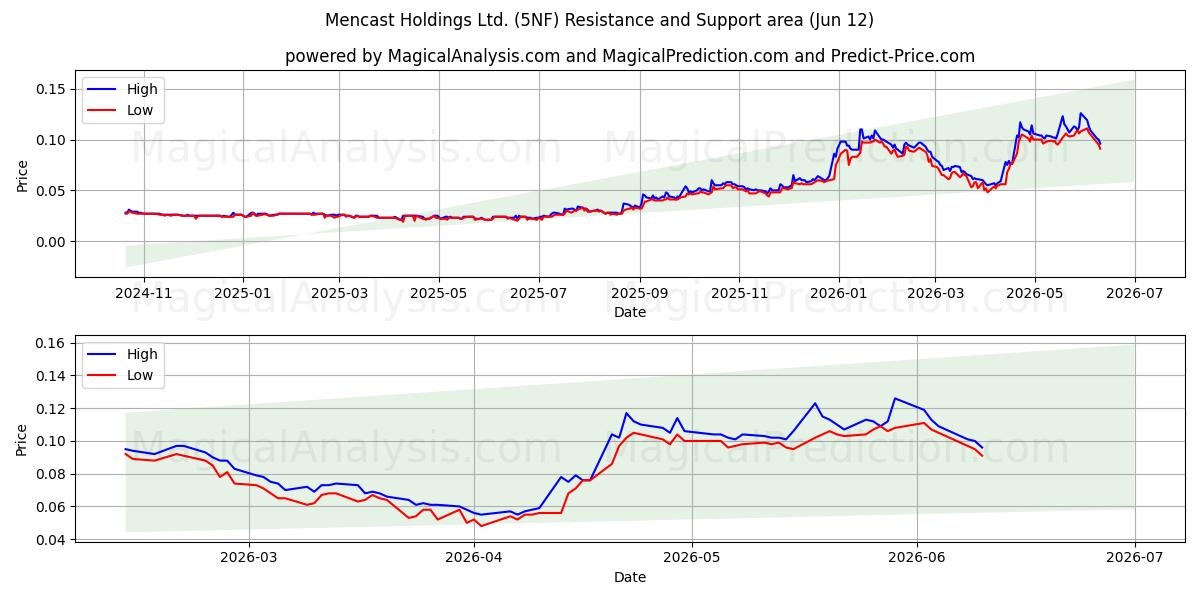  Mencast Holdings Ltd. (5NF) Support and Resistance area (10 Jun) 
