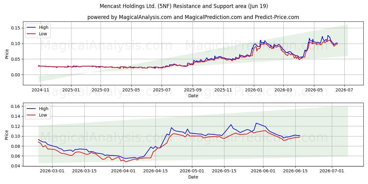  Mencast Holdings Ltd. (5NF) Support and Resistance area (18 Jun) 