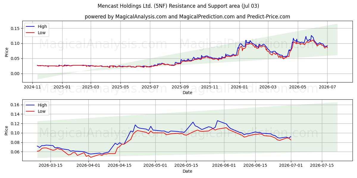 Mencast Holdings Ltd. (5NF) Support and Resistance area (02 Jul) 