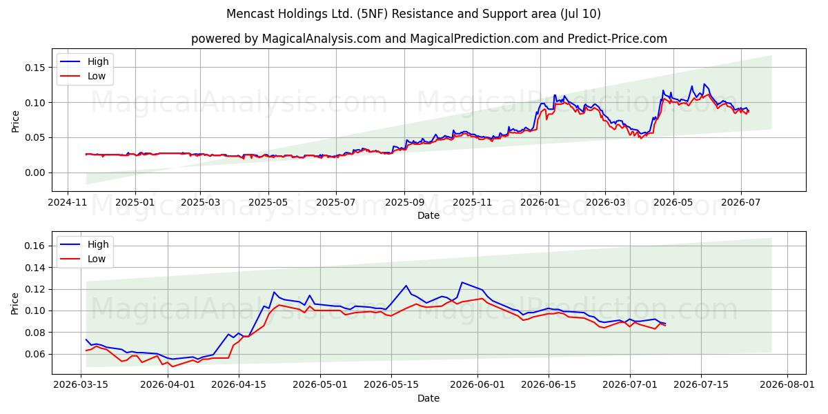  Mencast Holdings Ltd. (5NF) Support and Resistance area (09 Jul) 