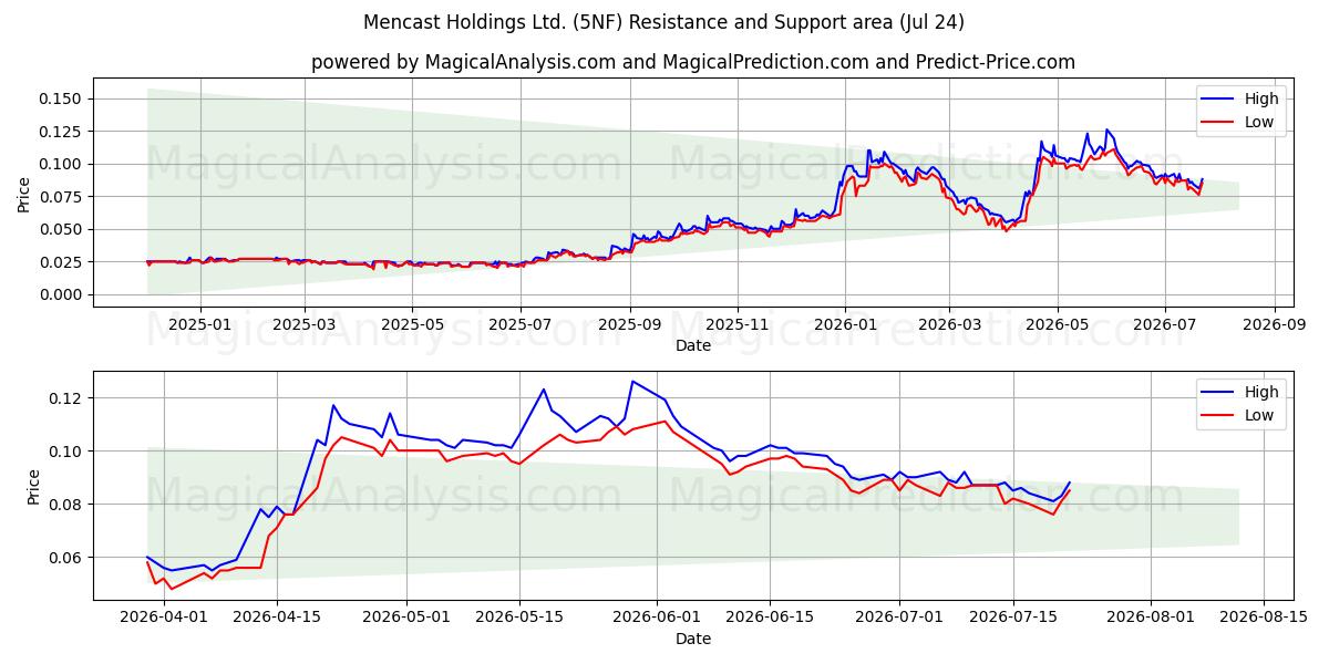  Mencast Holdings Ltd. (5NF) Support and Resistance area (23 Jul) 