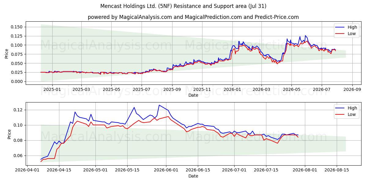  Mencast Holdings Ltd. (5NF) Support and Resistance area (30 Jul) 