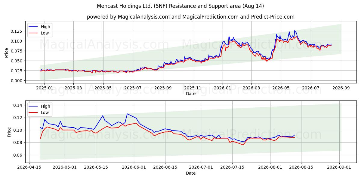 Mencast Holdings Ltd. (5NF) Support and Resistance area (13 Aug) 