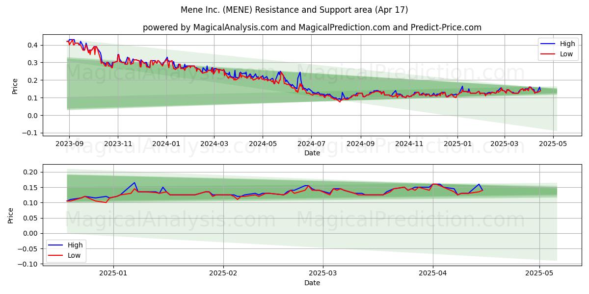  Mene Inc. (MENE) Support and Resistance area (17 Apr) 