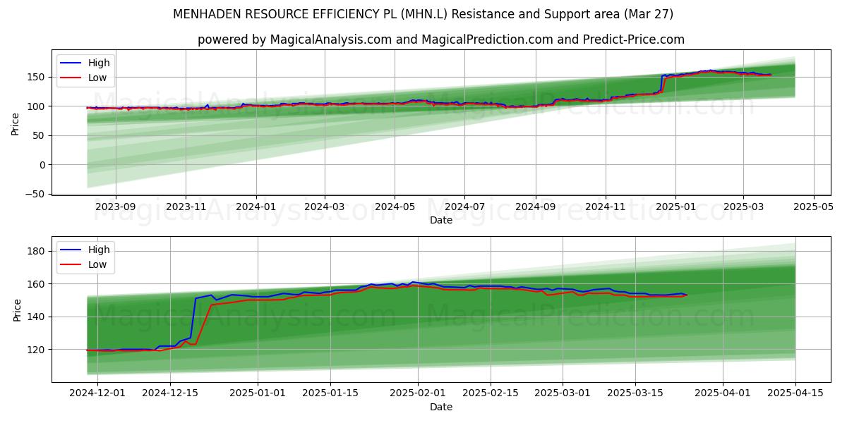  MENHADEN RESOURCE EFFICIENCY PL (MHN.L) Support and Resistance area (27 Mar) 