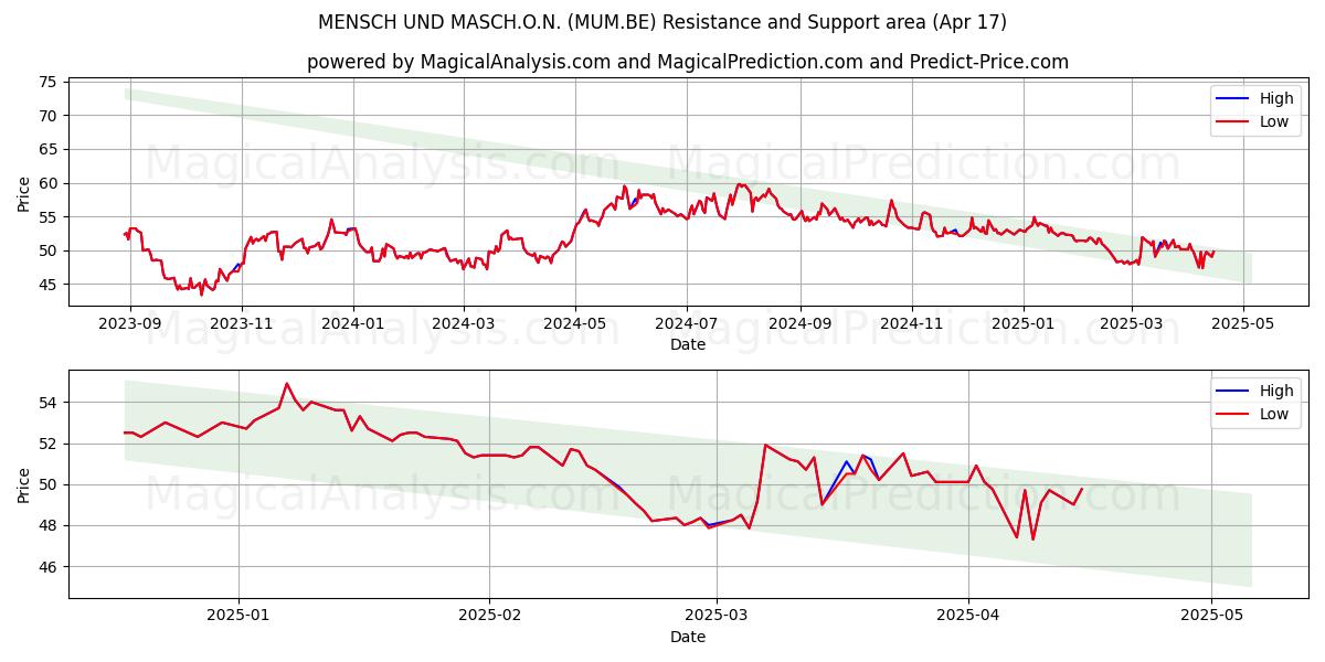  MENSCH UND MASCH.O.N. (MUM.BE) Support and Resistance area (17 Apr) 