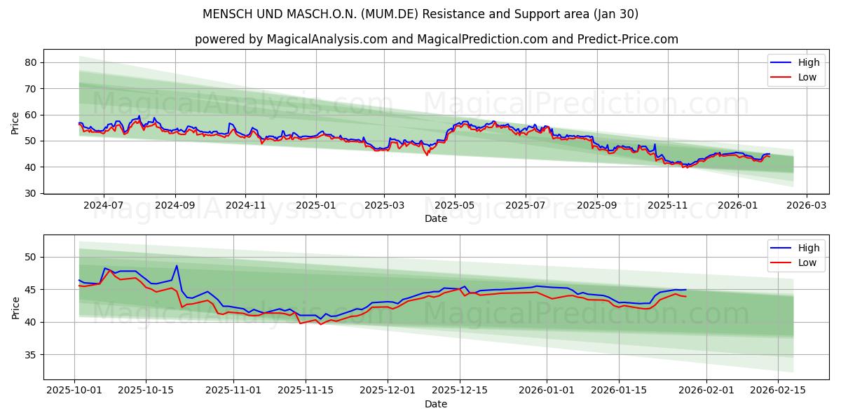  MENSCH UND MASCH.O.N. (MUM.DE) Support and Resistance area (29 Jan) 