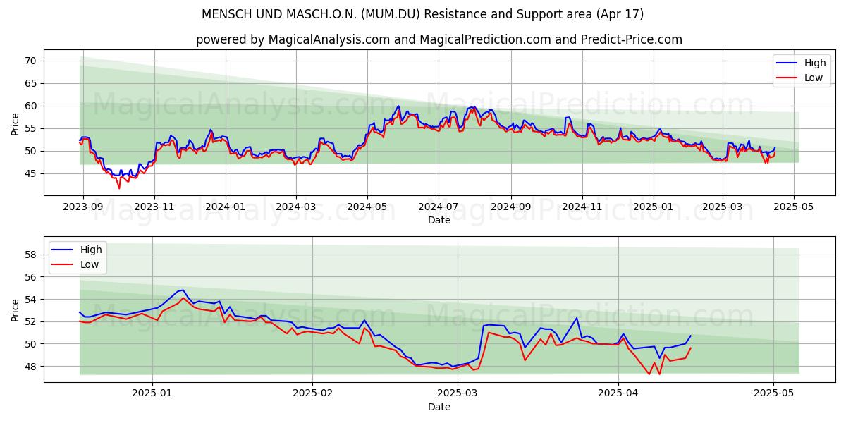  MENSCH UND MASCH.O.N. (MUM.DU) Support and Resistance area (17 Apr) 