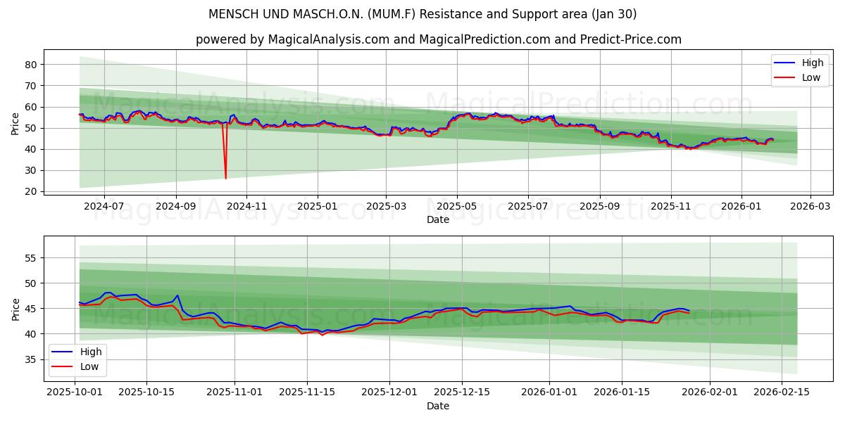  MENSCH UND MASCH.O.N. (MUM.F) Support and Resistance area (29 Jan) 