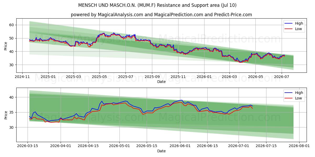  MENSCH UND MASCH.O.N. (MUM.F) Support and Resistance area (09 Jul) 