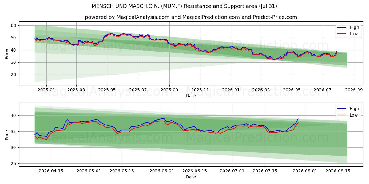  MENSCH UND MASCH.O.N. (MUM.F) Support and Resistance area (30 Jul) 