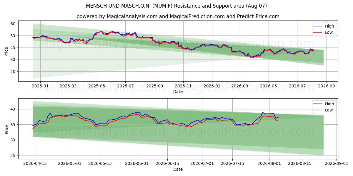  MENSCH UND MASCH.O.N. (MUM.F) Support and Resistance area (06 Aug) 