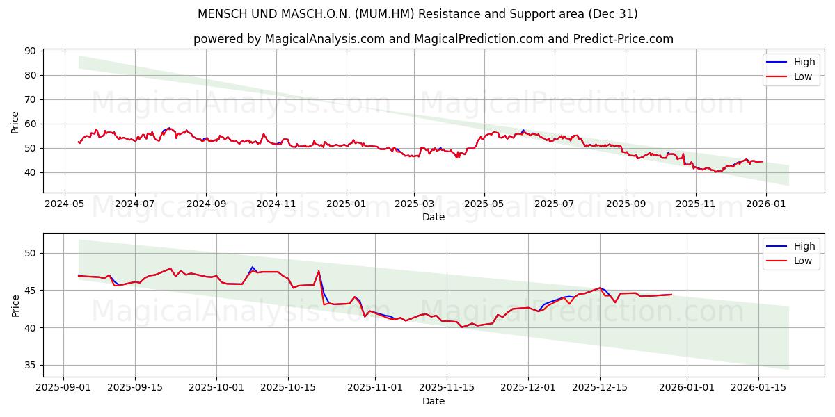  MENSCH UND MASCH.O.N. (MUM.HM) Support and Resistance area (30 Dec) 