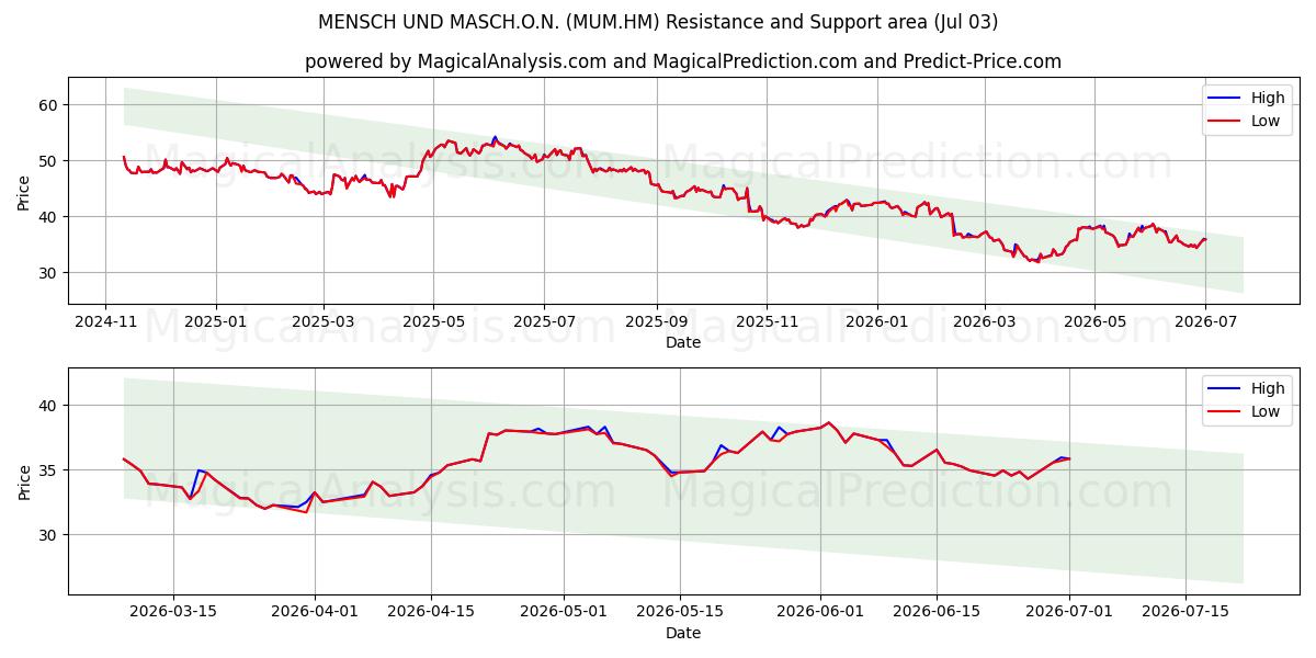  MENSCH UND MASCH.O.N. (MUM.HM) Support and Resistance area (02 Jul) 