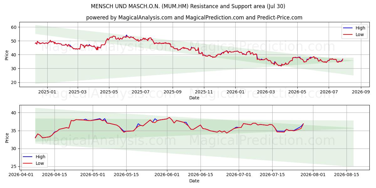  MENSCH UND MASCH.O.N. (MUM.HM) Support and Resistance area (29 Jul) 