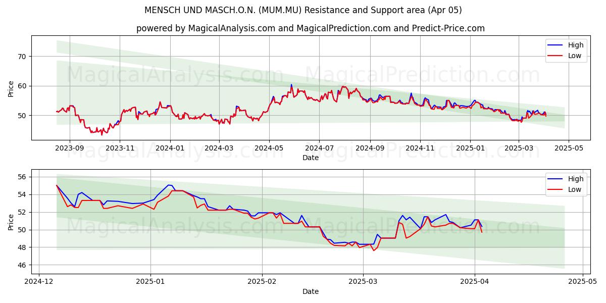  MENSCH UND MASCH.O.N. (MUM.MU) Support and Resistance area (05 Apr) 