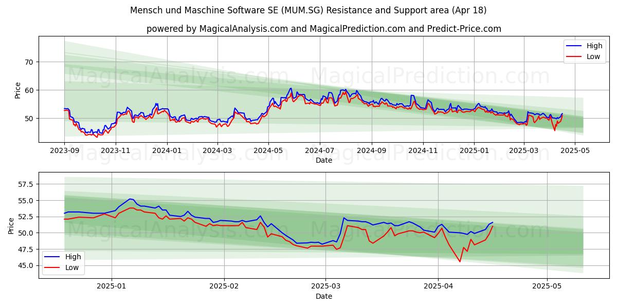  Mensch und Maschine Software SE (MUM.SG) Support and Resistance area (18 Apr) 
