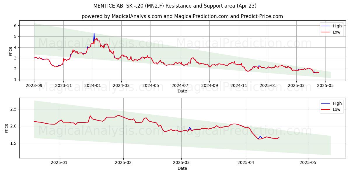  MENTICE AB  SK -,20 (MN2.F) Support and Resistance area (23 Apr) 