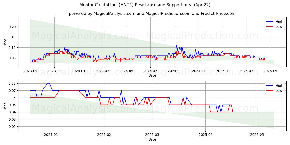  Mentor Capital Inc. (MNTR) Support and Resistance area (22 Apr) 