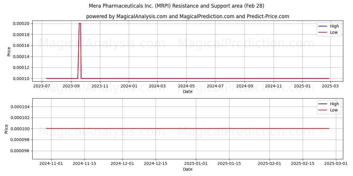  Mera Pharmaceuticals Inc. (MRPI) Support and Resistance area (14 Mar) 