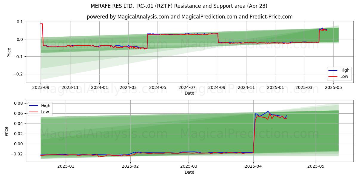  MERAFE RES LTD.  RC-,01 (RZT.F) Support and Resistance area (23 Apr) 