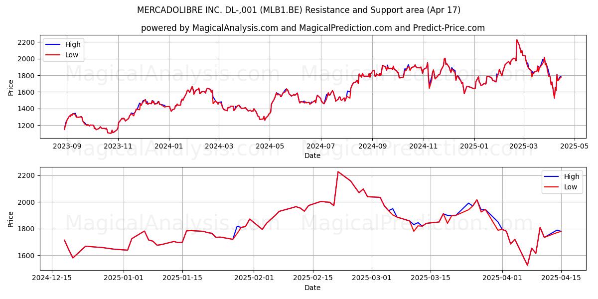  MERCADOLIBRE INC. DL-,001 (MLB1.BE) Support and Resistance area (17 Apr) 