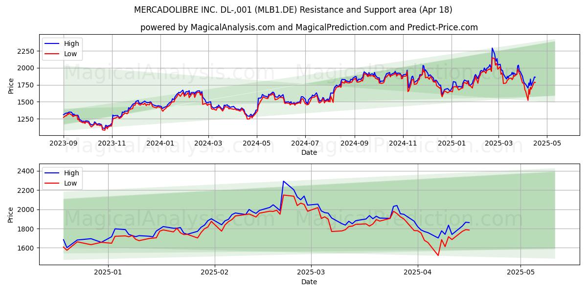  MERCADOLIBRE INC. DL-,001 (MLB1.DE) Support and Resistance area (18 Apr) 