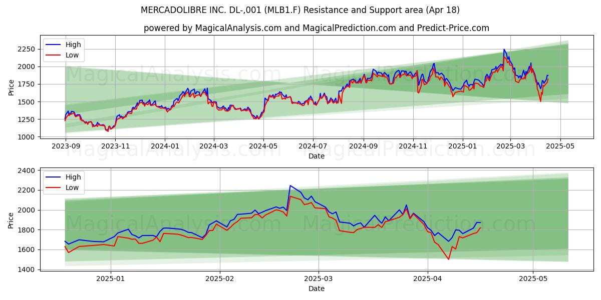  MERCADOLIBRE INC. DL-,001 (MLB1.F) Support and Resistance area (18 Apr) 