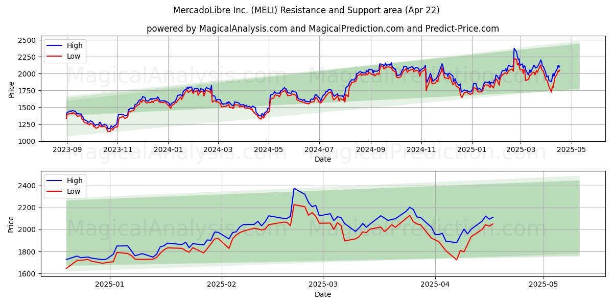  MercadoLibre Inc. (MELI) Support and Resistance area (22 Apr) 