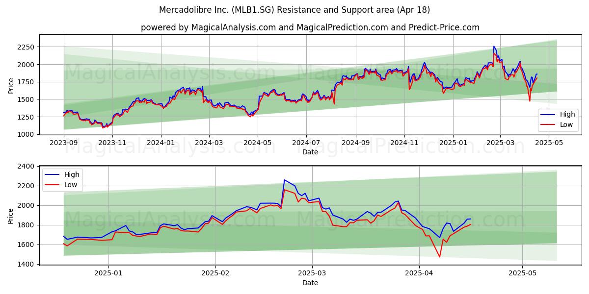  Mercadolibre Inc. (MLB1.SG) Support and Resistance area (18 Apr) 