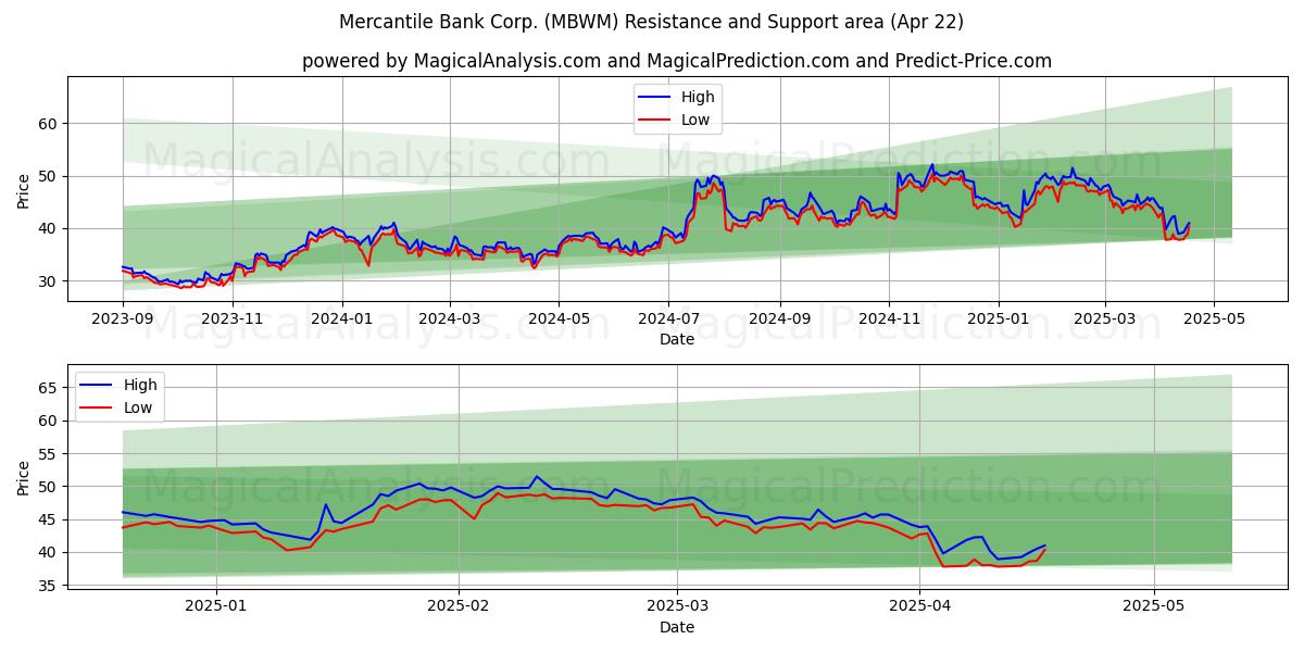  Mercantile Bank Corp. (MBWM) Support and Resistance area (22 Apr) 