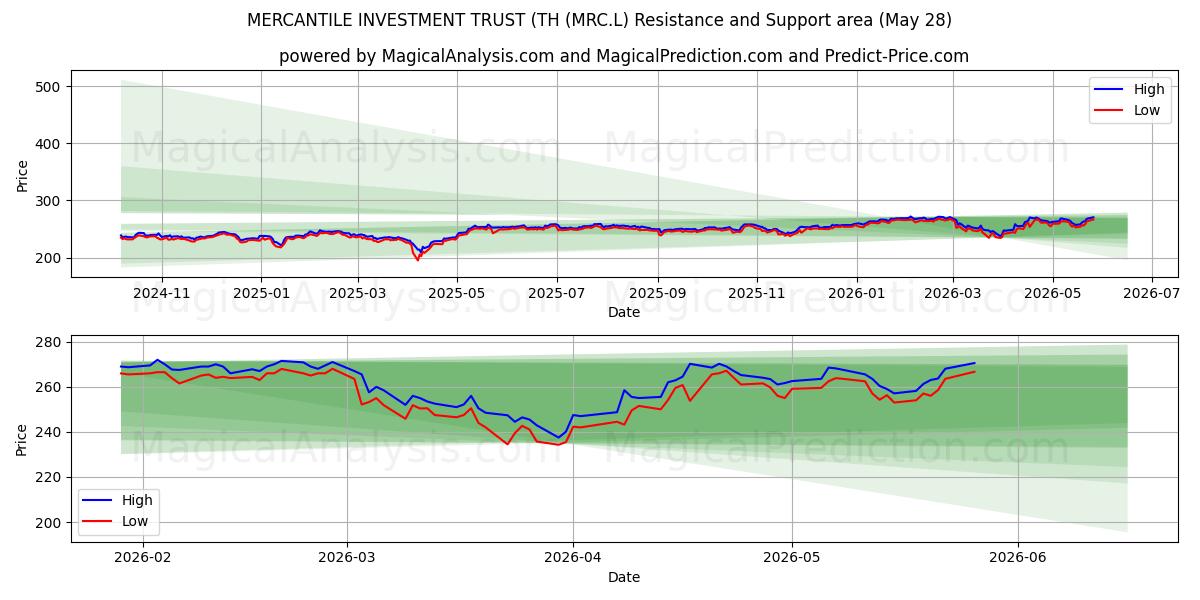  MERCANTILE INVESTMENT TRUST (TH (MRC.L) Support and Resistance area (26 May) 