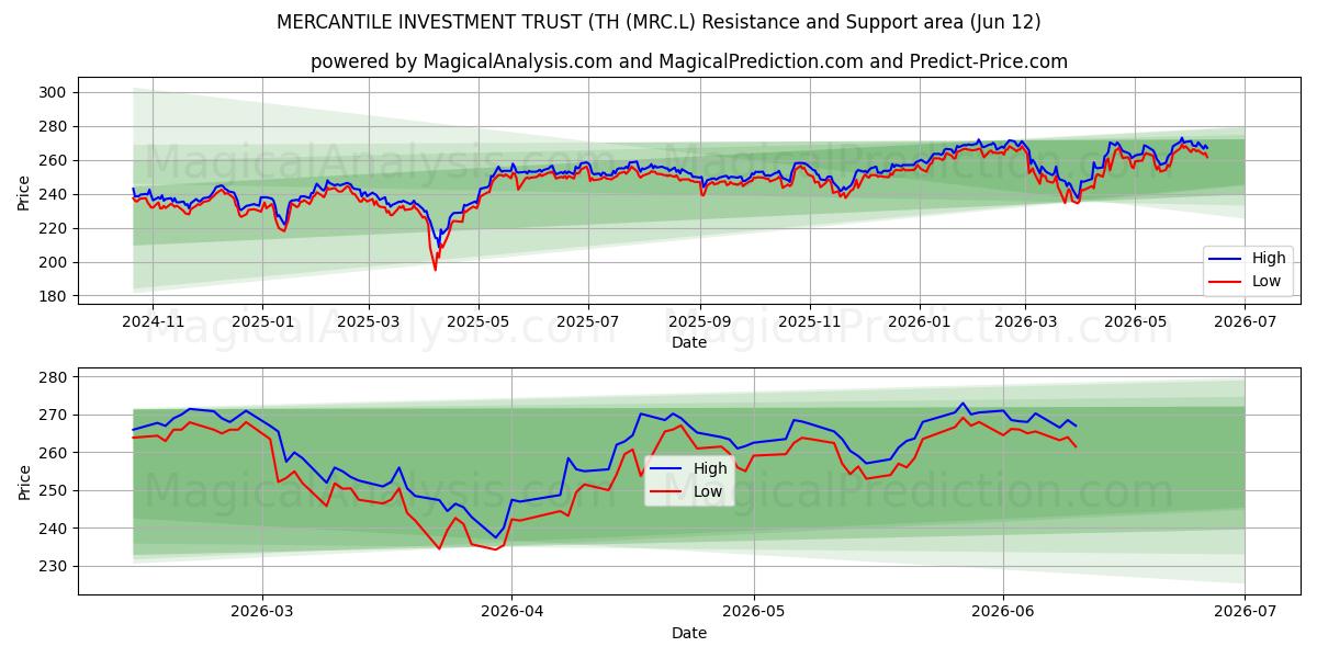  MERCANTILE INVESTMENT TRUST (TH (MRC.L) Support and Resistance area (10 Jun) 