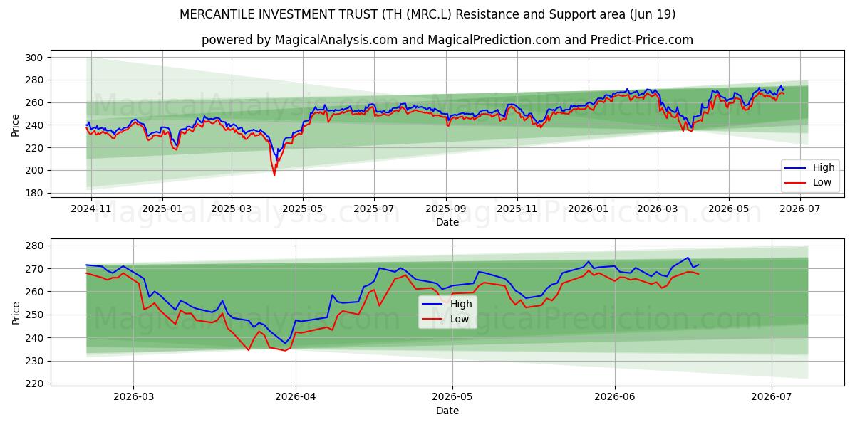  MERCANTILE INVESTMENT TRUST (TH (MRC.L) Support and Resistance area (18 Jun) 