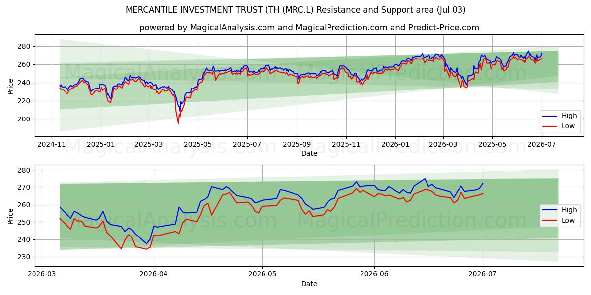  MERCANTILE INVESTMENT TRUST (TH (MRC.L) Support and Resistance area (02 Jul) 