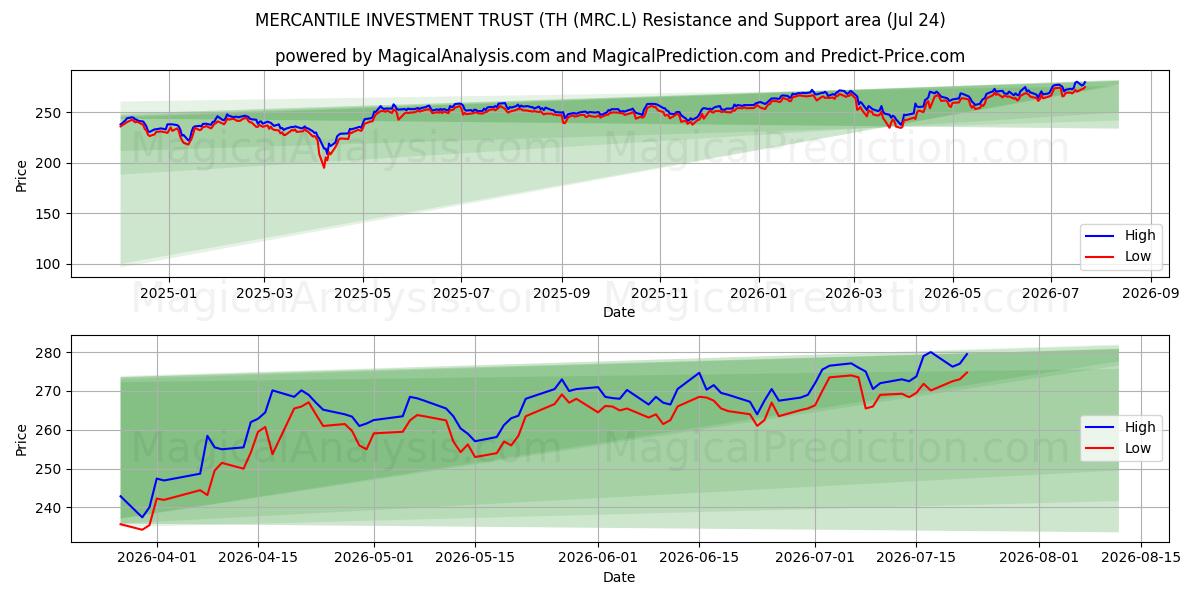  MERCANTILE INVESTMENT TRUST (TH (MRC.L) Support and Resistance area (23 Jul) 