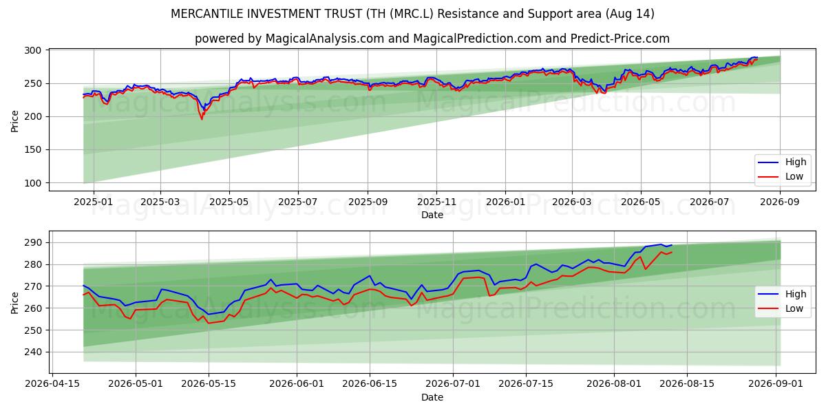  MERCANTILE INVESTMENT TRUST (TH (MRC.L) Support and Resistance area (13 Aug) 