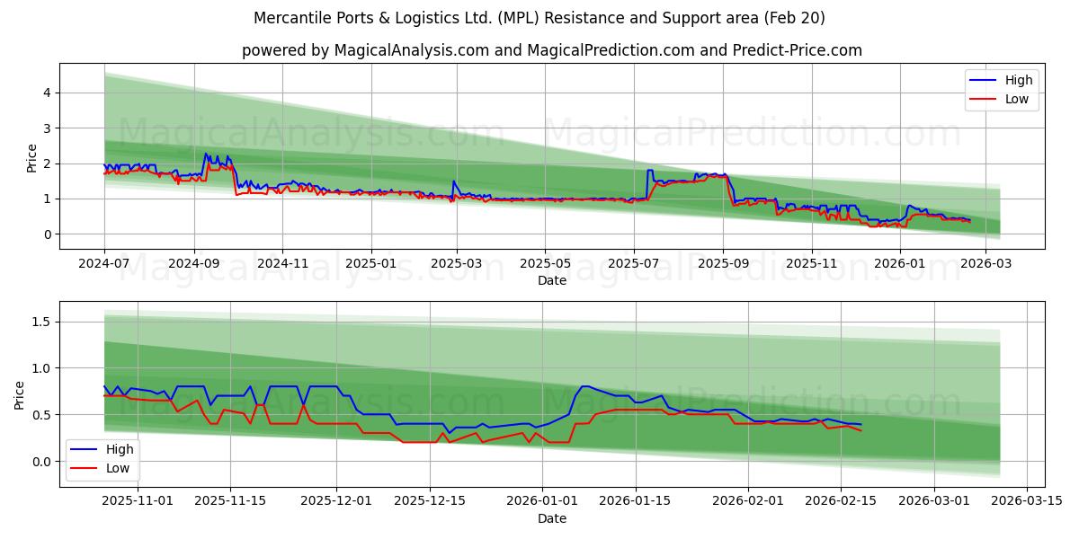  Mercantile Ports & Logistics Ltd. (MPL) Support and Resistance area (19 Feb) 