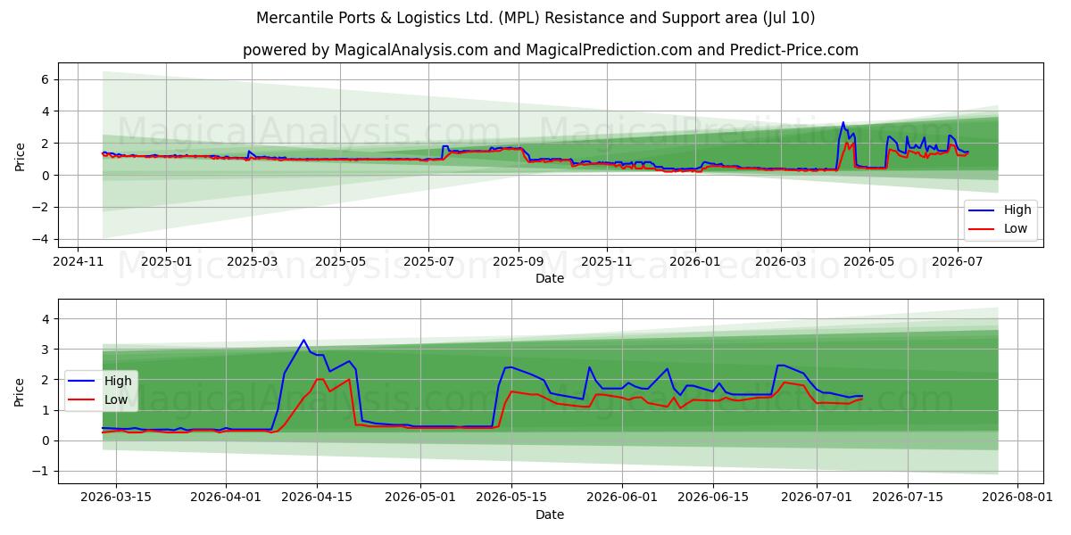  Mercantile Ports & Logistics Ltd. (MPL) Support and Resistance area (09 Jul) 