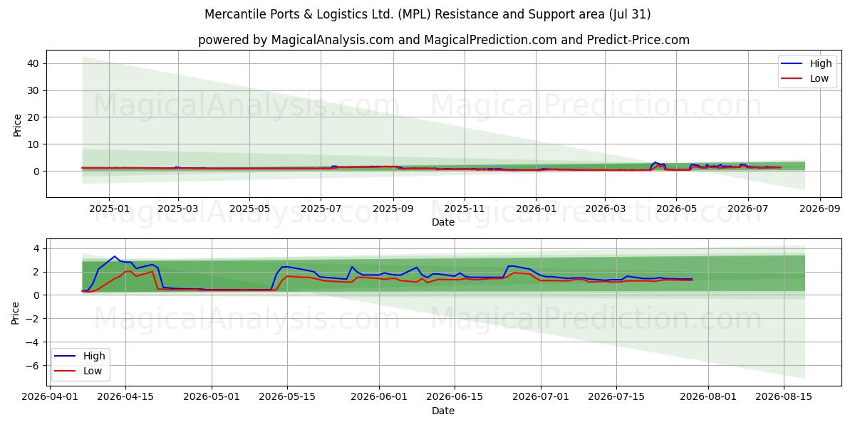  Mercantile Ports & Logistics Ltd. (MPL) Support and Resistance area (30 Jul) 