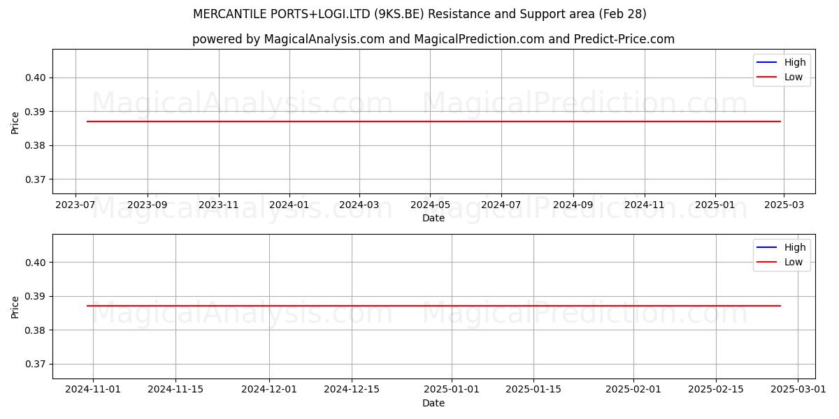  MERCANTILE PORTS+LOGI.LTD (9KS.BE) Support and Resistance area (14 Mar) 