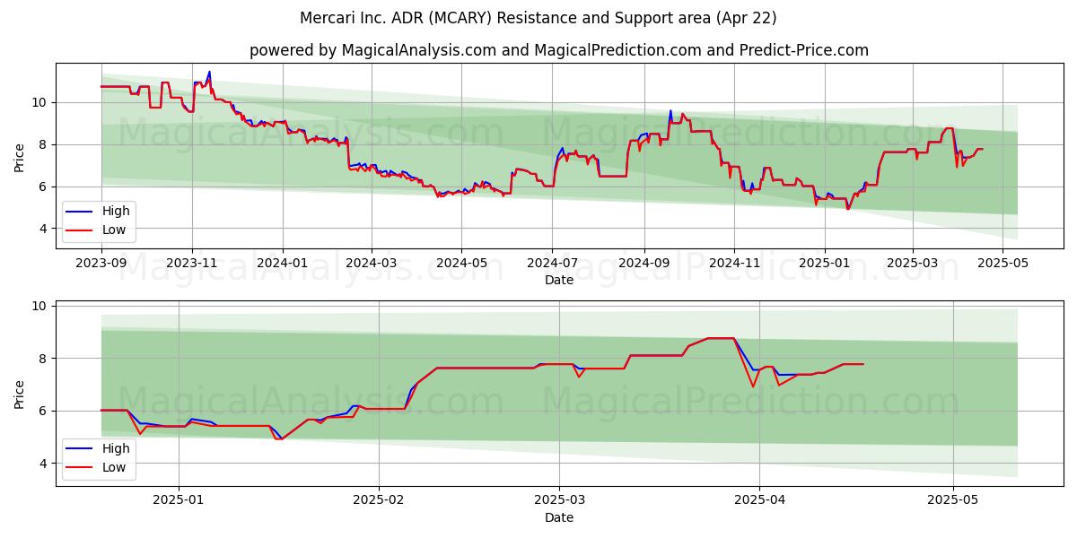  Mercari Inc. ADR (MCARY) Support and Resistance area (22 Apr) 