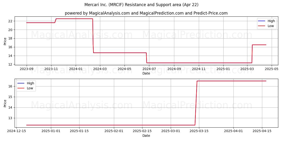  Mercari Inc. (MRCIF) Support and Resistance area (22 Apr) 