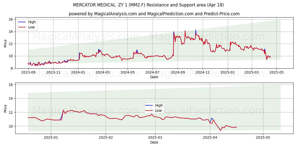  MERCATOR MEDICAL  ZY 1 (MM2.F) Support and Resistance area (18 Apr) 