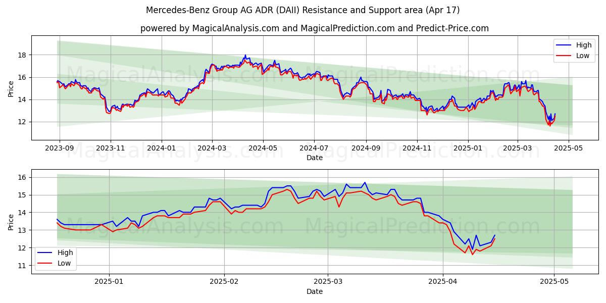  Mercedes-Benz Group AG ADR (DAII) Support and Resistance area (17 Apr) 