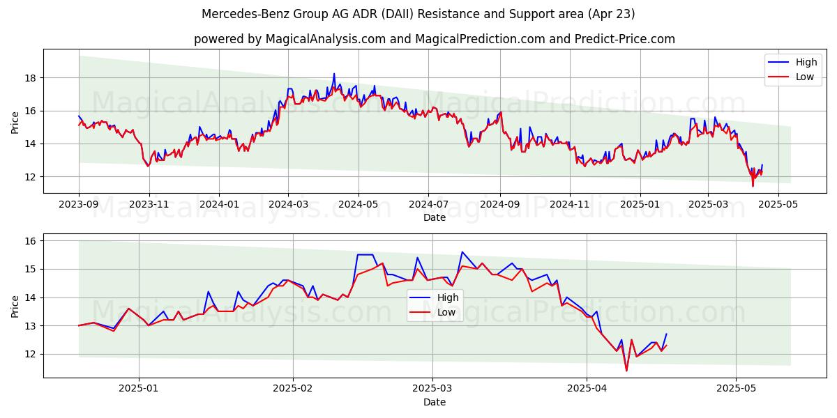  Mercedes-Benz Group AG ADR (DAII) Support and Resistance area (23 Apr) 
