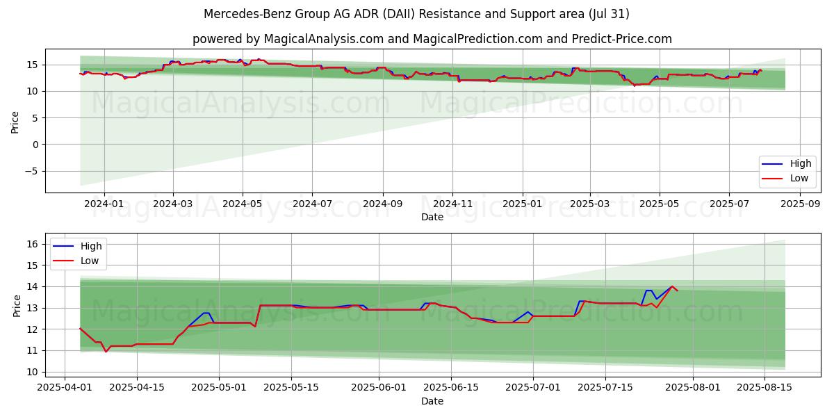  Mercedes-Benz Group AG ADR (DAII) Support and Resistance area (30 Jul) 