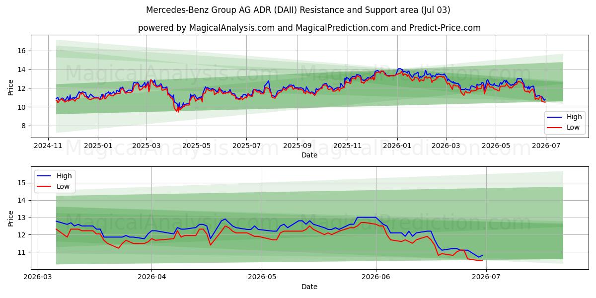  Mercedes-Benz Group AG ADR (DAII) Support and Resistance area (02 Jul) 