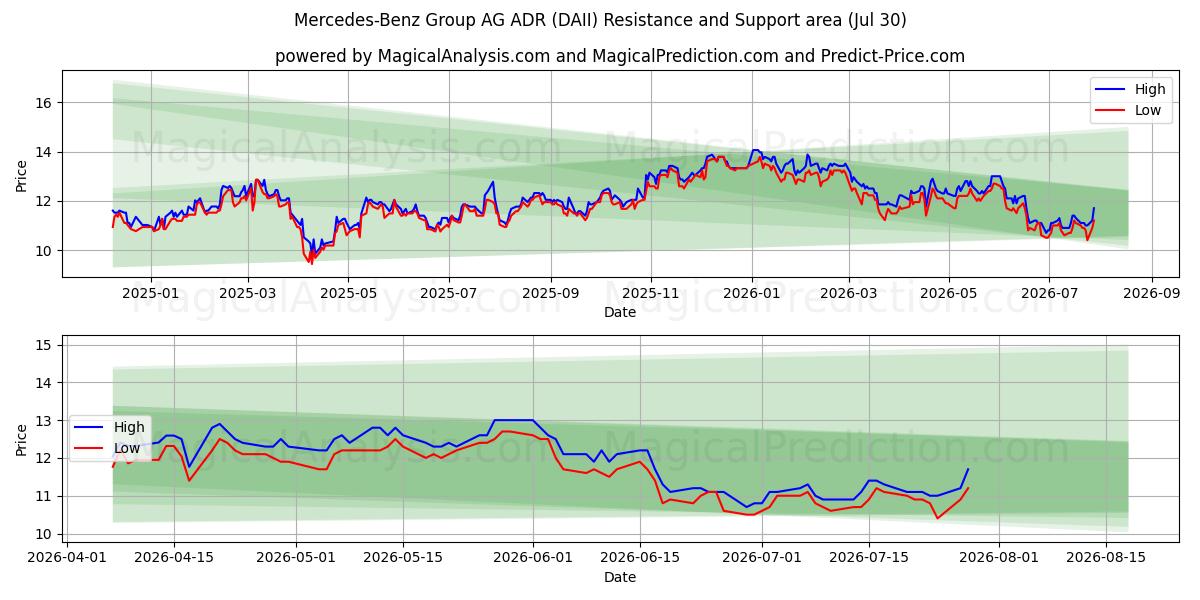  Mercedes-Benz Group AG ADR (DAII) Support and Resistance area (29 Jul) 