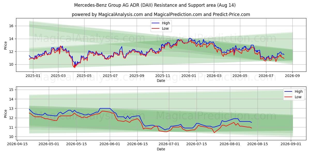  Mercedes-Benz Group AG ADR (DAII) Support and Resistance area (13 Aug) 